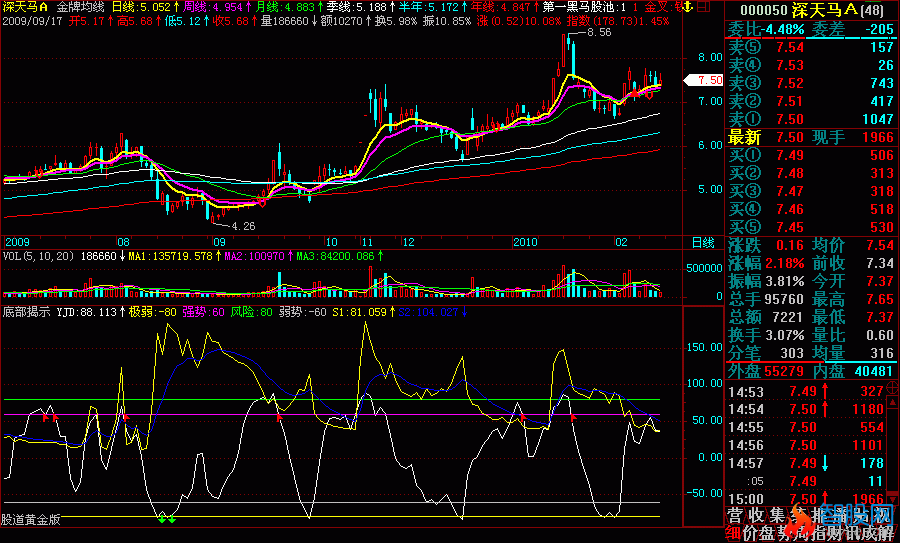 短线操作指标“底部揭示”(飞狐)