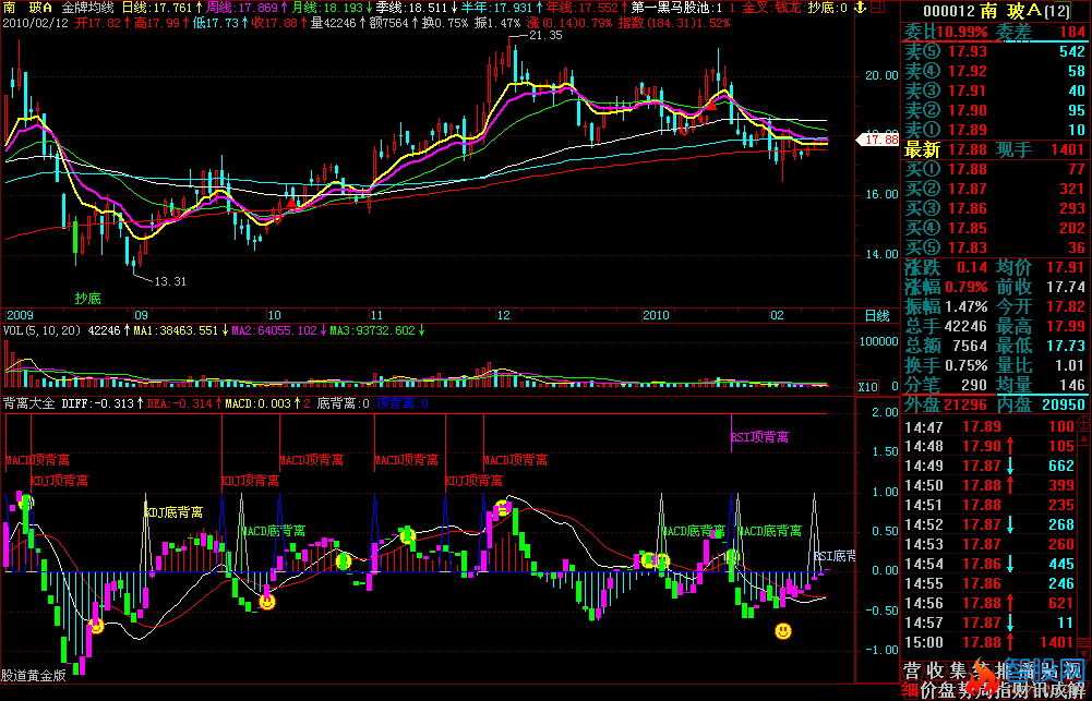 Macd + Kdj + Rsi 顶底背离(飞狐)