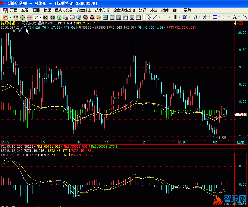 主图叠加MACD KDJ RSI(飞狐)