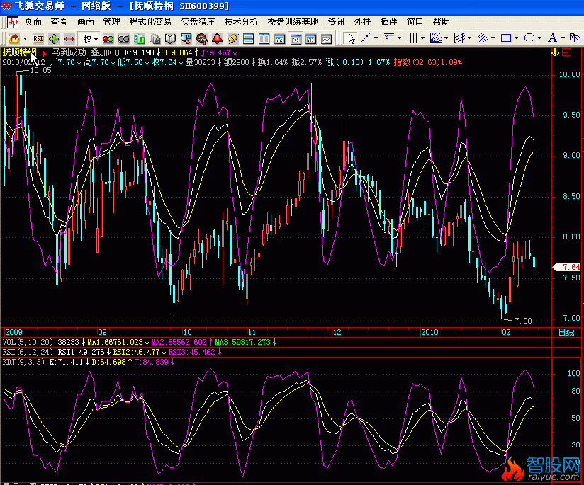 主图叠加MACD KDJ RSI(飞狐)