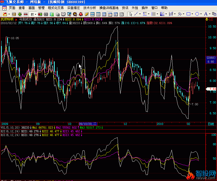 主图叠加MACD KDJ RSI(飞狐)