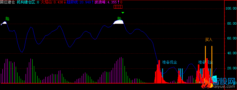 跟庄建仓的一个好指标(飞狐)