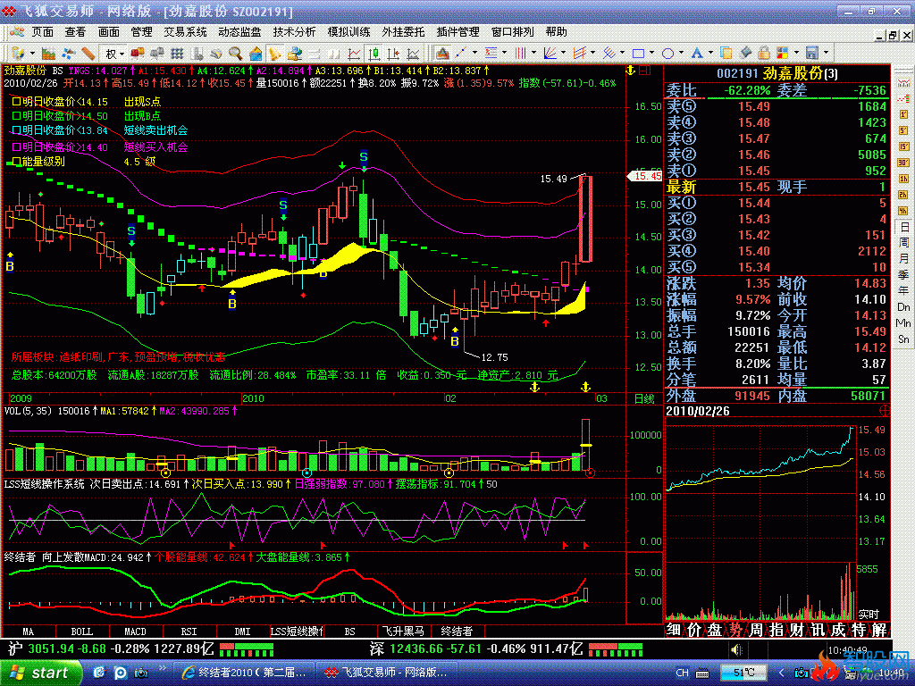 向上发散MACD和资金指数二合一(飞狐)