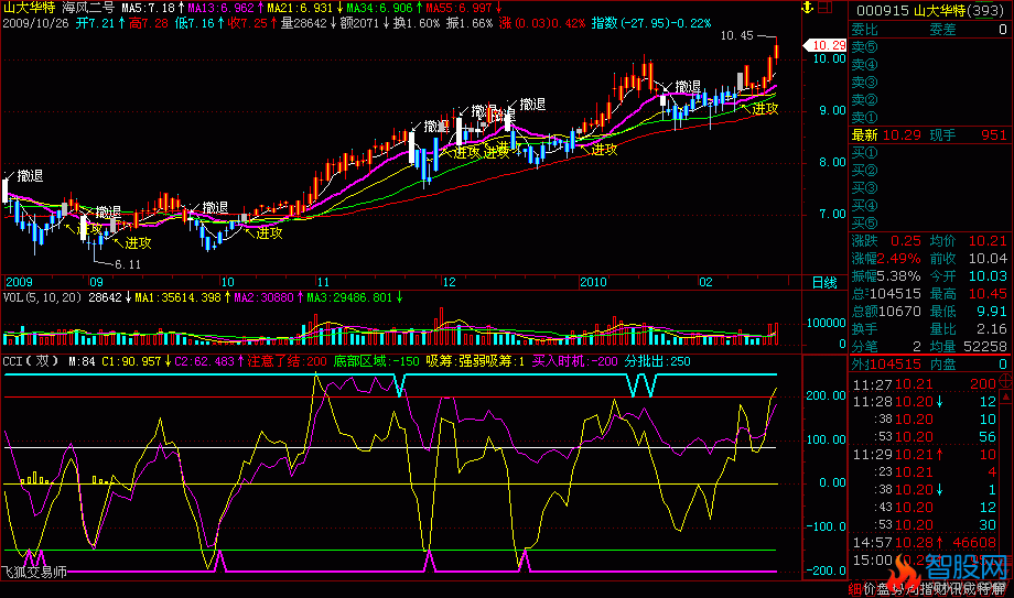 捕捉上升行情指标双线CCI(飞狐)
