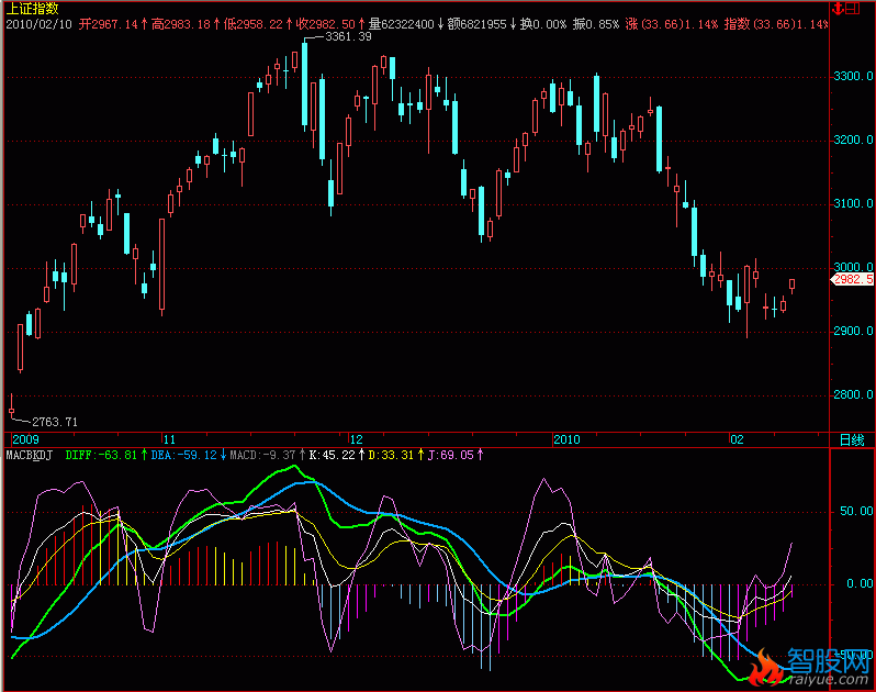 MACBamp;KDJ叠加(飞狐)