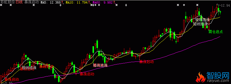 暴涨启动 主图(大智慧)