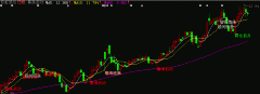 暴涨启动 主图大智慧指标公式