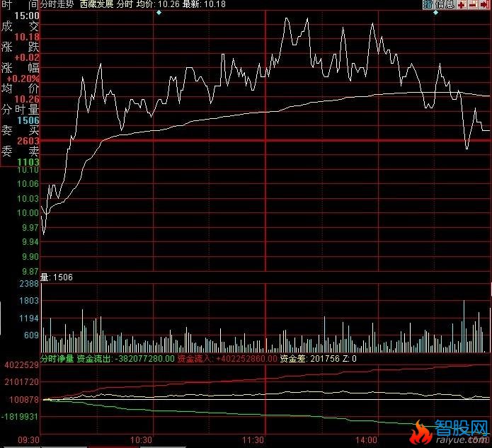 分时资金进出(同花顺)