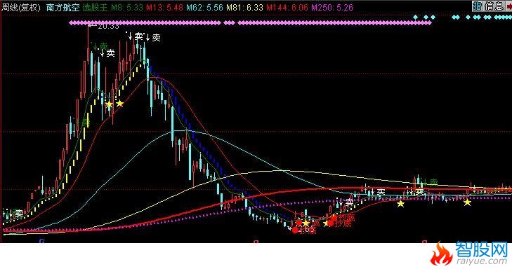 选股王主图(同花顺)