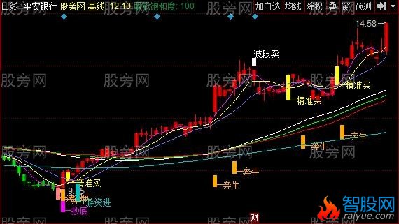 同花顺一枪获利主图指标公式