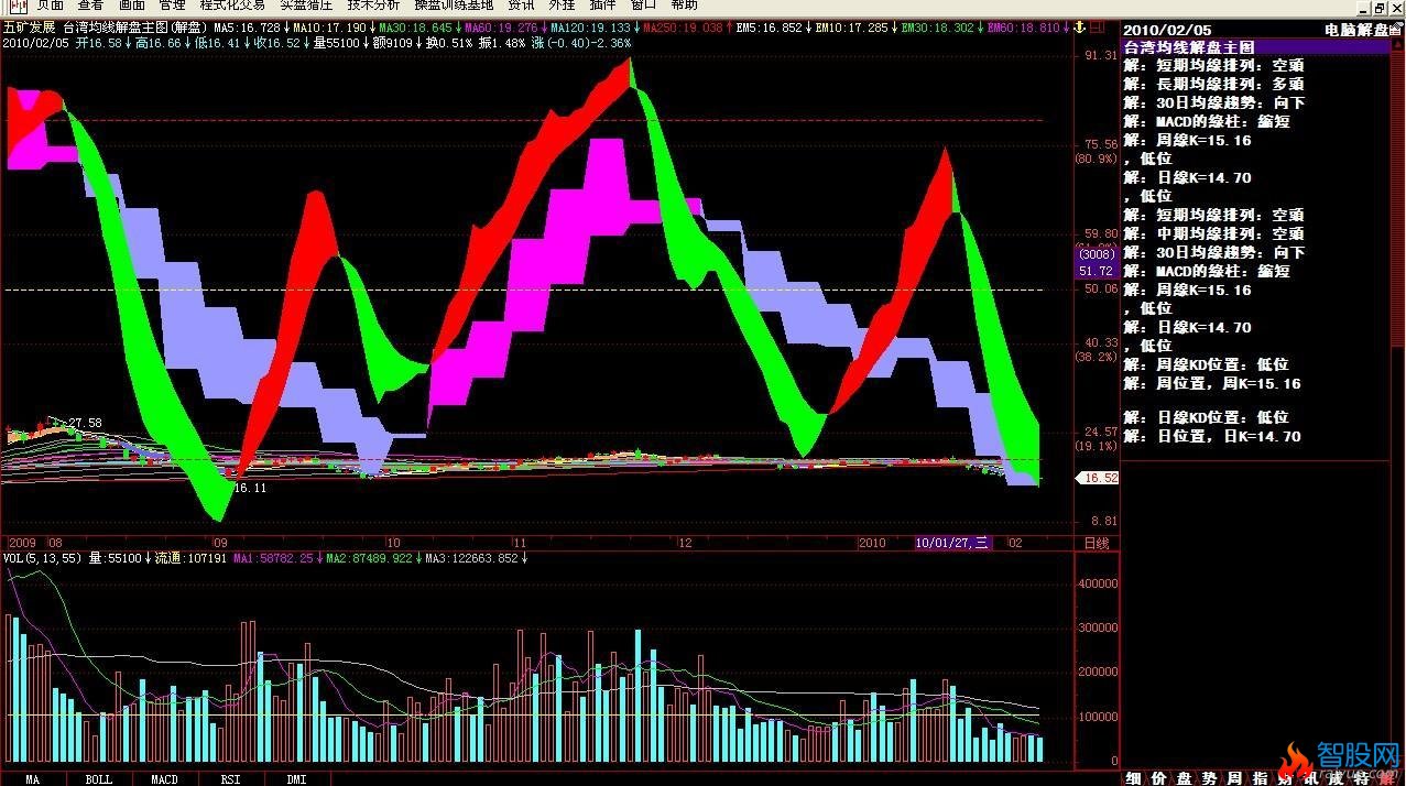 台湾均线解盘主图(飞狐)