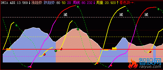 DMI 副图公式(飞狐)