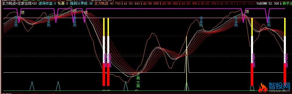 主力轨迹+庄家出现+XG(飞狐)