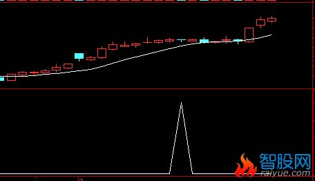 股价在96到100（是数值非价格）范围内连续两次下破主力线