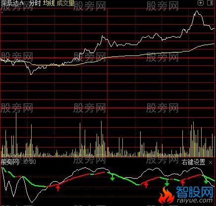 通达信小神仙秘密线分时指标公式