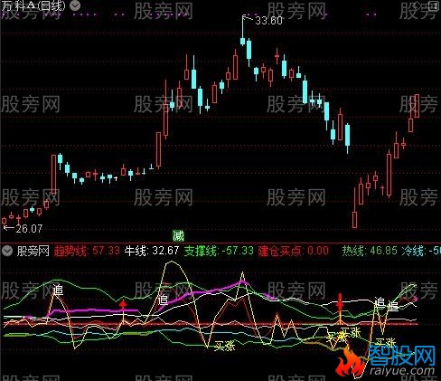 通达信牛底买涨抄底指标公式