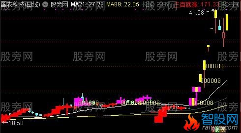 通达信突破下线可建仓主图指标公式