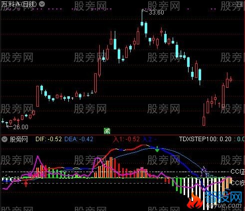 通达信MACD看透主力+CCI指标公式