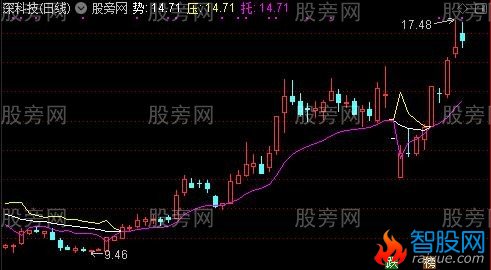 通达信三线合一主图及选股指标公式