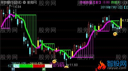 通达信明明白白主图指标公式