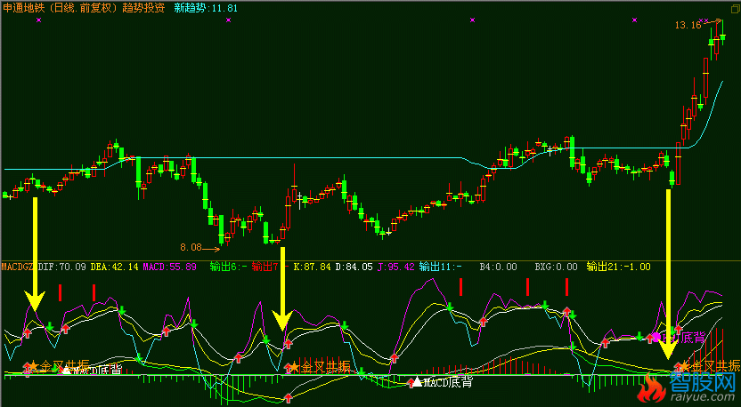 MACD-KDJ金叉共振(通达信)