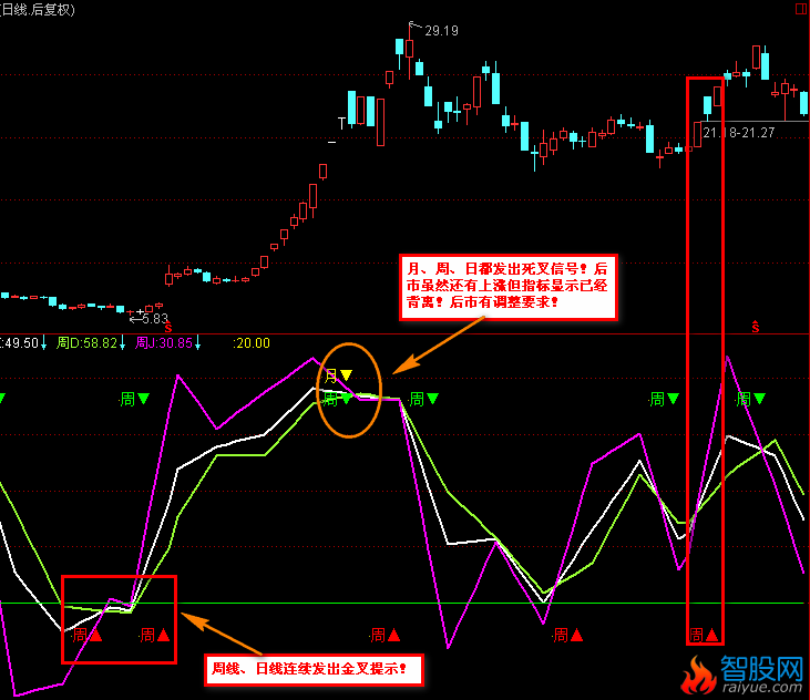 实用指标之KDJ周叉(通达信)