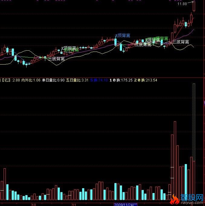 修改的倍量成交拐点(通达信)