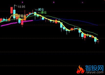 简单修改的黄金短线(通达信)