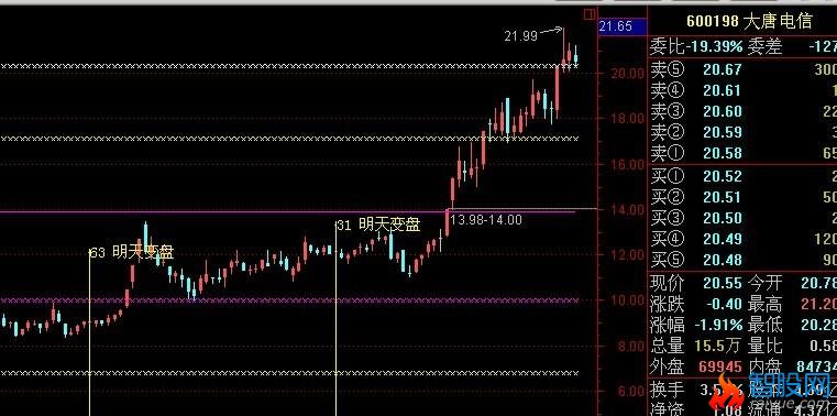 费氏数变盘(通达信)