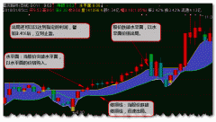 修改的博弈水平面通达信指标公式