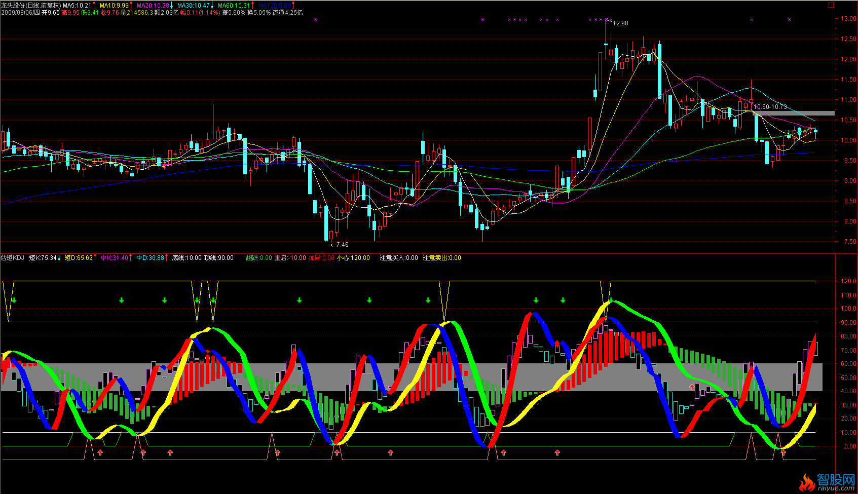估短 KDJ(通达信)