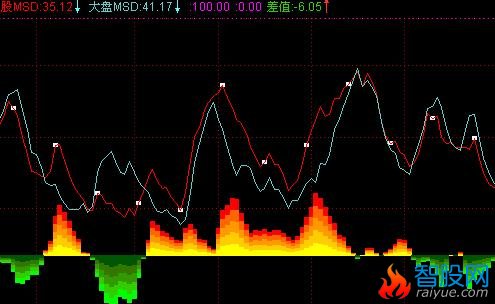 正差关系(通达信)