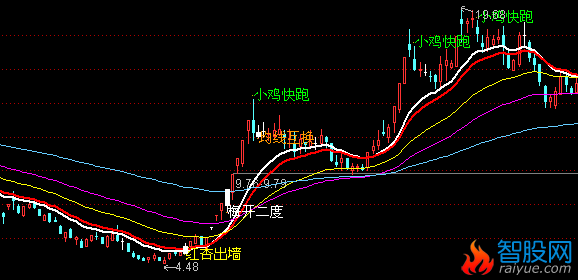 一个老指标，但很实用(通达信)