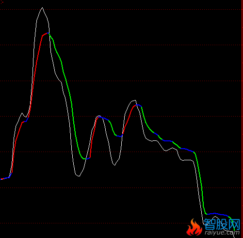 仿考夫曼线(通达信)