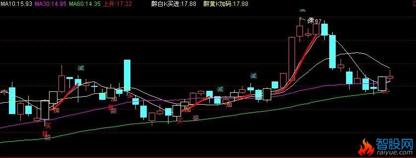 红色轨道主图源码(通达信)