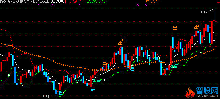 老指标布林主图(通达信)