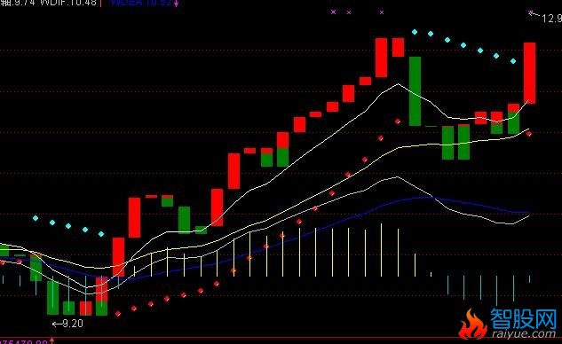 牛熊线源码(通达信)