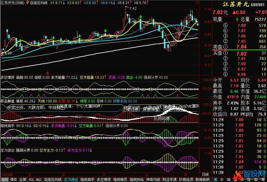 自适应均线主图(通达信)