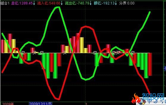 资金额亿+个股趋势组合指标(通达信)