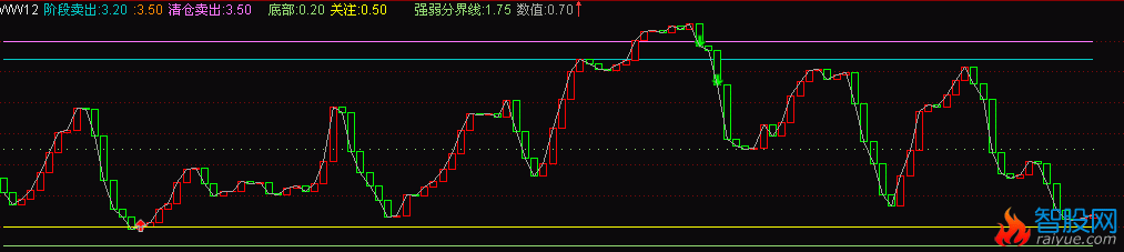 非常不错的副图指标(通达信)