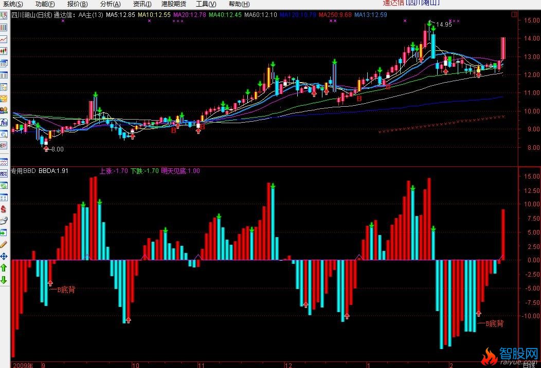 BBD(通达信)