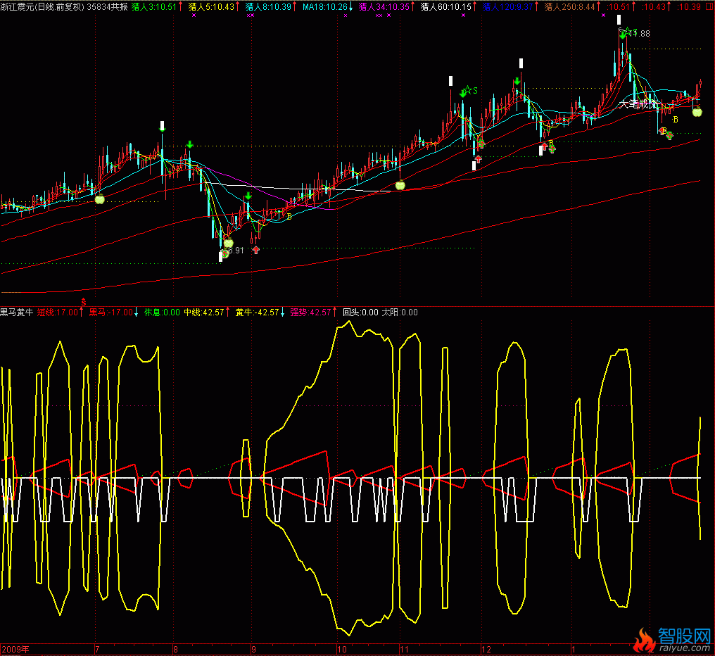 黑马黄牛 看看月线就知道很经典(通达信)