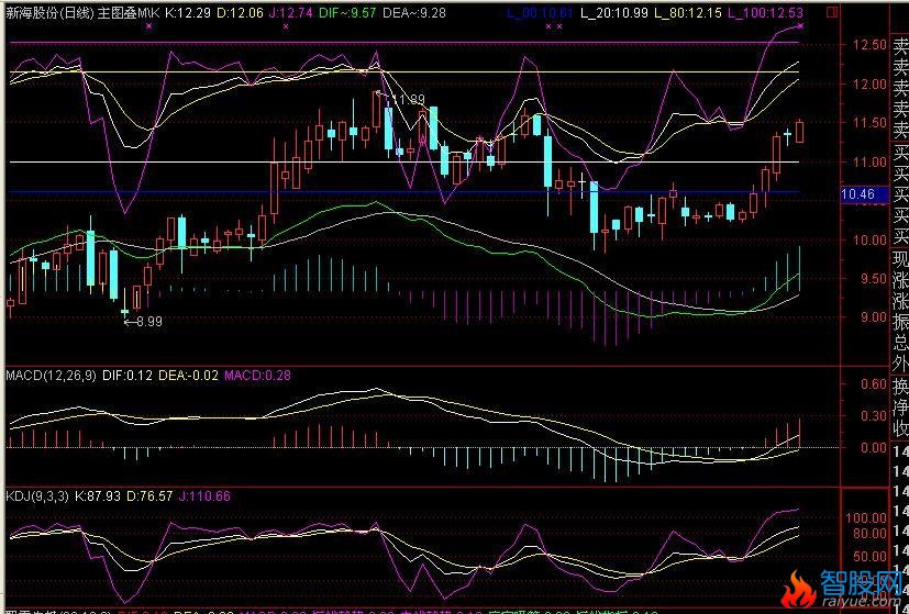 主图叠加MACD、KDJ公式(通达信)