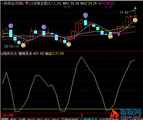 短线买点副图公式(通达信)