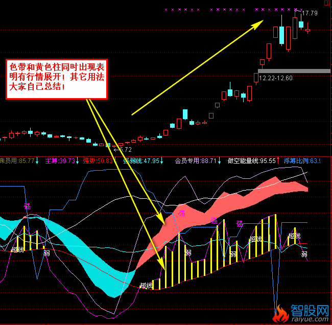 双层EMA指标(通达信)