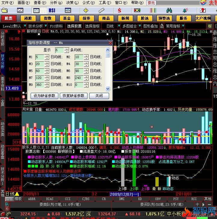 大智慧仿飞狐MA均线指标,可以调节均线条数(大智慧)