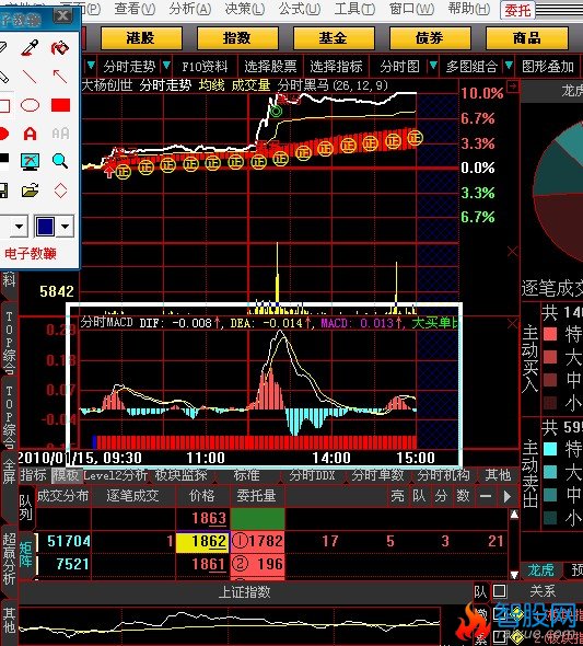 分时MACD加入大买大卖单(大智慧)