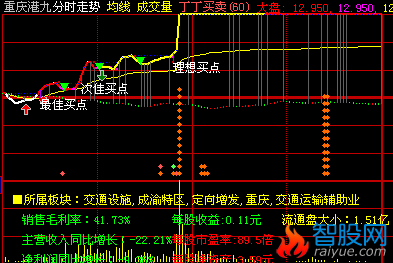 分时买点决策系统(大智慧)