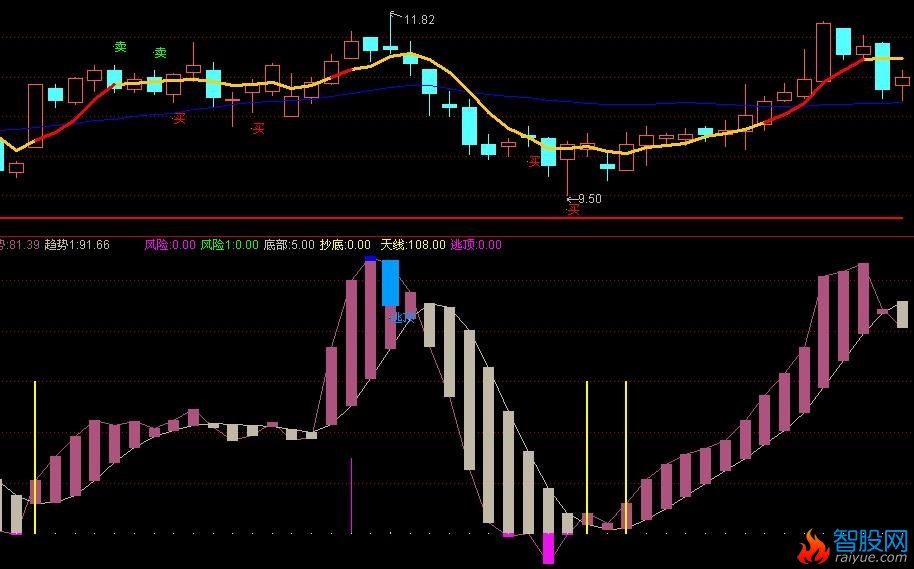 逃顶操底副图指标(同花顺)