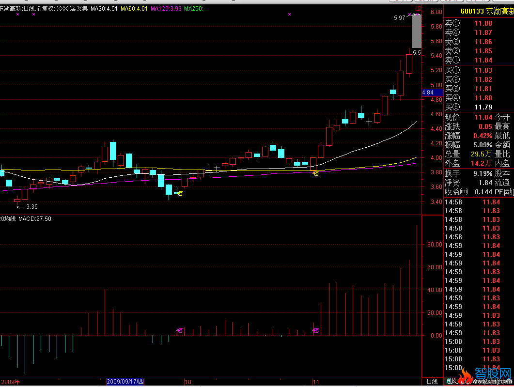 20均线(同花顺)